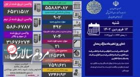 فوت ۲۱ بیمار کووید۱۹ در شبانه روز گذشته در کشور