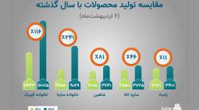 رشد توليد محصولات سايپا با وجود محدوديت های ارزی