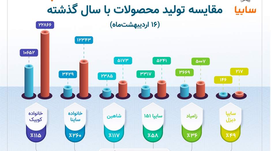 شکسته شدن رکورد تولید روزانه سايپا