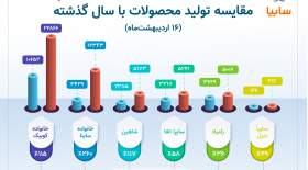 شکسته شدن رکورد تولید روزانه سايپا