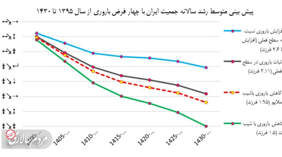 برنامه‌هاي افزايش جمعيت در بن بست اقتصاد