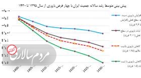 برنامه‌هاي افزايش جمعيت در بن بست اقتصاد