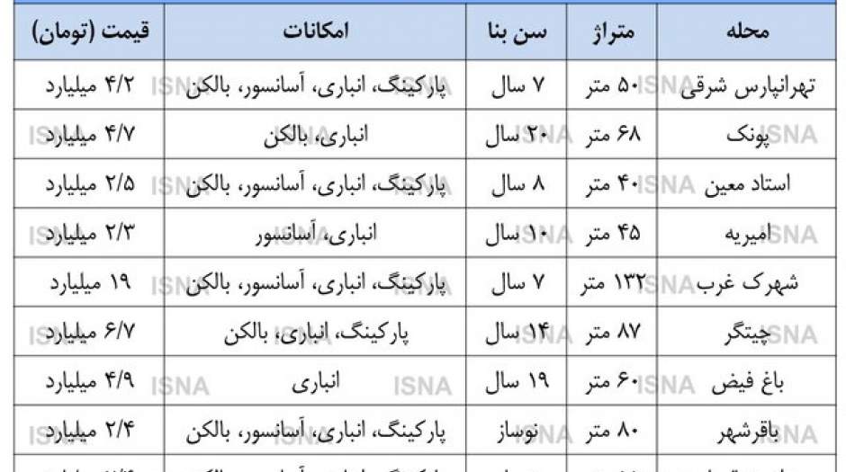 در پی ریزش دلار، بازار مسکن بی‌جان شد