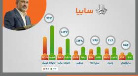 گروه خودروسازی سایپا بیش از 87 هزار خودرو تولید كرد