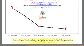 بهبود روند شاخص C100 خودروی شاهین