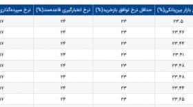 نرخ سود بین بانکی افزایش یافت