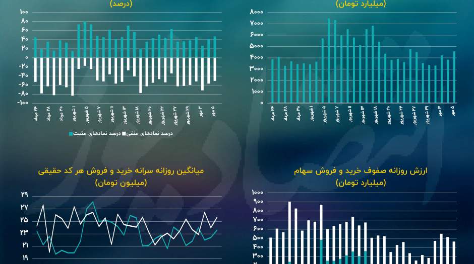 رشد شاخص کل، پس از شش پله ریزش