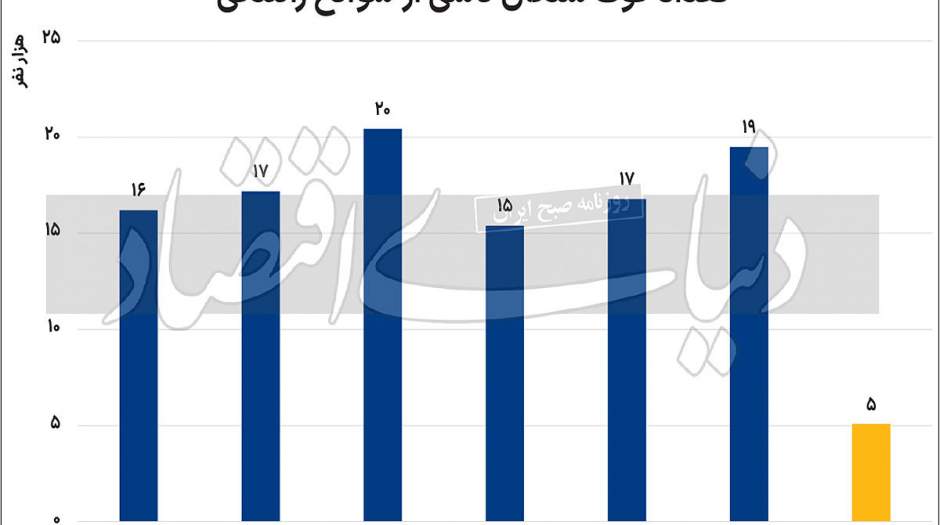 رقم عجیب مرگ‌و‌میرهای رانندگی در ایران؛ تعداد قربیانیان بیشتر از جنگ