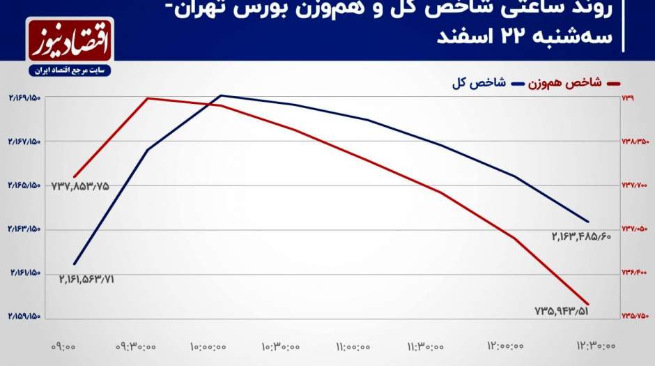 فرار سرمایه حقیقی قبل از آخرین چهارشنبه سال