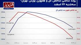 فرار سرمایه حقیقی قبل از آخرین چهارشنبه سال