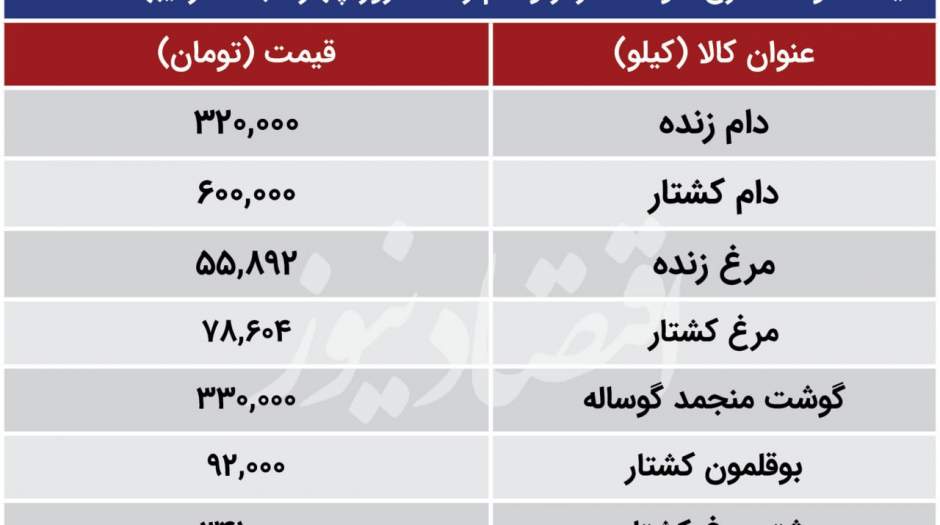 قیمت گوشت مرغ، گوشت قرمز و بوقلمون امروز چهارشنبه ۱۹ اردیبهشت ۱۴۰۳
