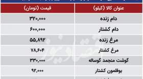 قیمت گوشت مرغ، گوشت قرمز و بوقلمون امروز چهارشنبه ۱۹ اردیبهشت ۱۴۰۳