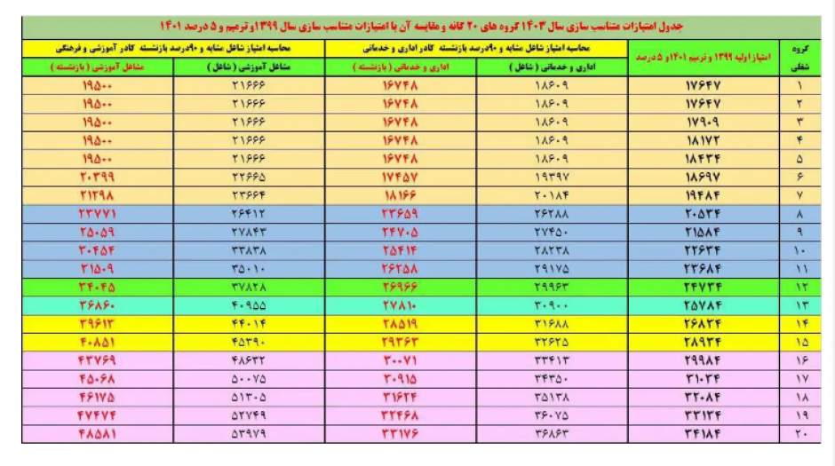 جدول متناسب‌سازی حقوق بازنشستگان منتشر شد