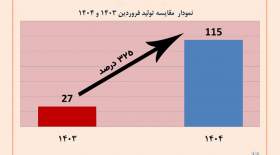 رشد تولید 325 درصدی محصولات در فروردین ماه 1404